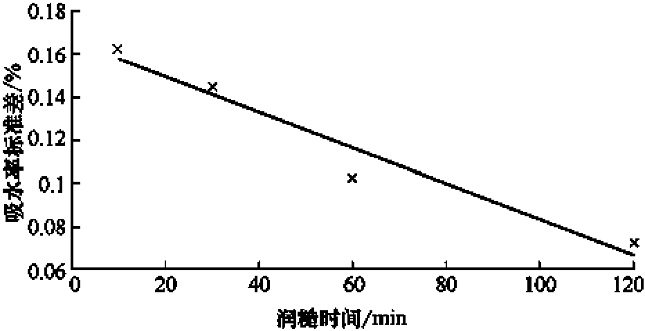 第三节 糙米加湿调质后各指标间的关系